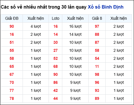 Những cặp số về nhiều trong 30 lần quay đài Bình Định Những cặp số về nhiều trong 30 lần quay đài Bình Định