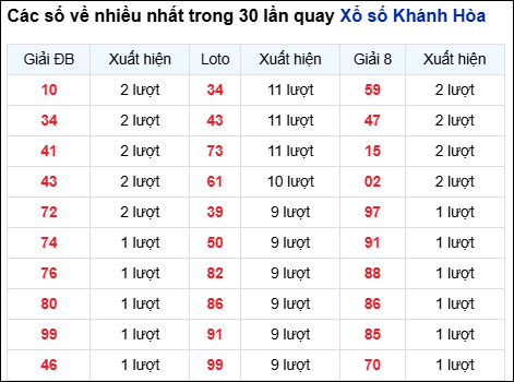 Những cặp số về nhiều đài Khánh Hòa trong 30 lần quay đến 2/11