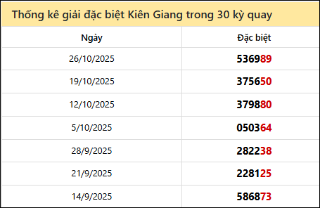 Thống kê GĐB KG các lần quay trước 2/11 Thống kê GĐB KG các lần quay trước 2/11