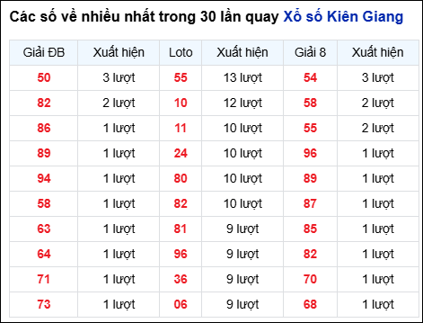 Những cặp số về nhiều của đài Kiên Giang trong 30 lần quay Những cặp số về nhiều của đài Kiên Giang trong 30 lần quay