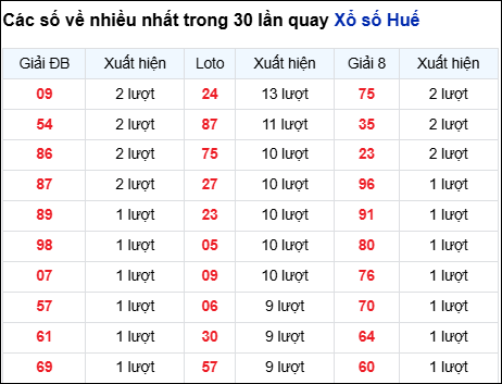 Những cặp số về nhiều của đài Huế trong 30 lần quay trước 2/11
