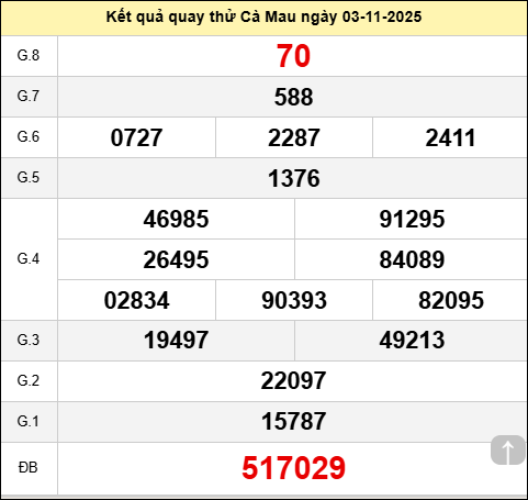 Quay thử Cà Mau hôm may ngày 3 tháng 11 năm 2025 Quay thử Cà Mau hôm may ngày 3 tháng 11 năm 2025