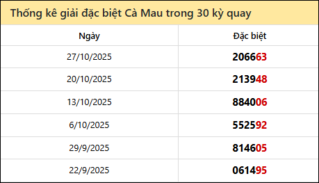 Thống kê GĐB CM các lần quay trước 3/11 Thống kê GĐB CM các lần quay trước 3/11