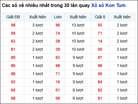 Những cặp số về nhiều của đài KON TUM trong 30 lần quay đến 2/11