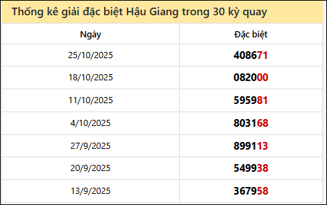 Thống kê GĐB HG các lần quay trước 1/11