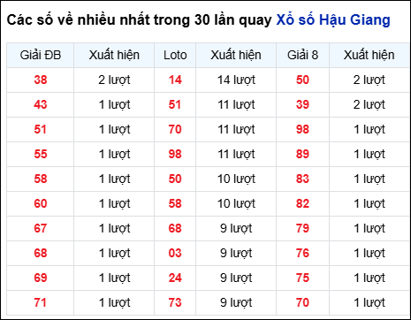 Những cặp số về nhiều của đài Hậu Giang trong 30 lần quay