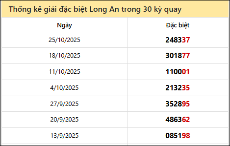 Thống kê GĐB các lần quay trước của đài LA