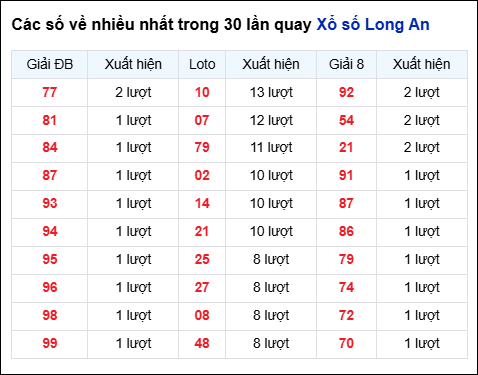 Những cặp số về nhiều của đài Long An trong 30 lần quay