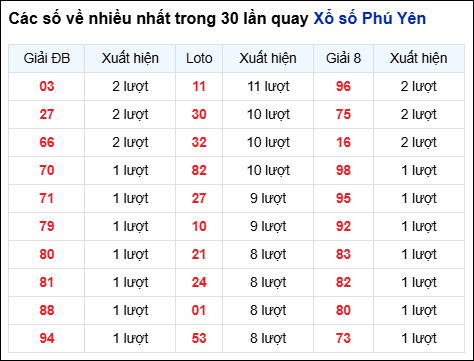 Những cặp số về nhiều của đài Phú Yên trong 30 lần quay