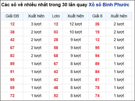 Những cặp số về nhiều của đài BP trong 30 lần quay