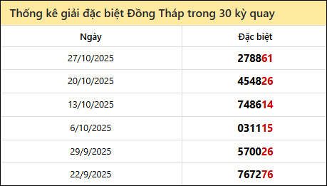 Thống kê GĐB DTH các lần quay trước 3/11 Thống kê GĐB DTH các lần quay trước 3/11
