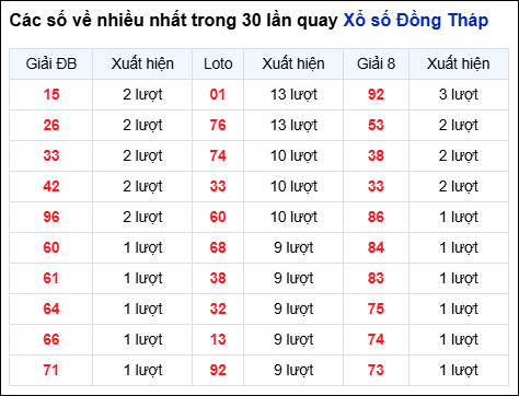 Những cặp số về nhiều của đài Đồng Tháp trong 30 lần quay Những cặp số về nhiều của đài Đồng Tháp trong 30 lần quay