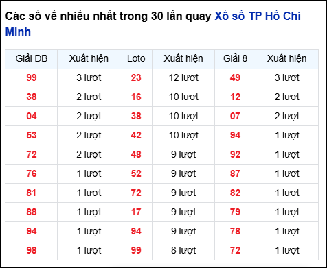 Những cặp số về nhiều của đài thành phố trong 30 lần quay