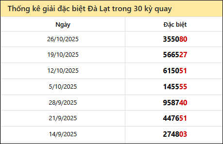 Thống kê GĐB LD các lần quay trước 02/11/2025