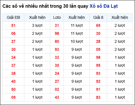 Những cặp số về nhiều của đài Đà Lạt trong 30 lần quay đến 2/11