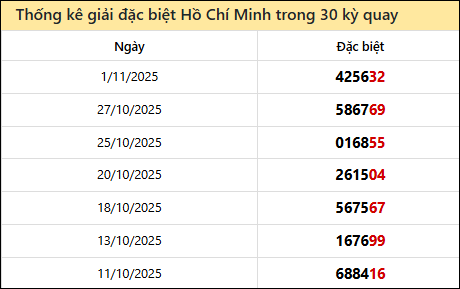 Thống kê GĐB đài TPHCM các lần quay trước 3/11