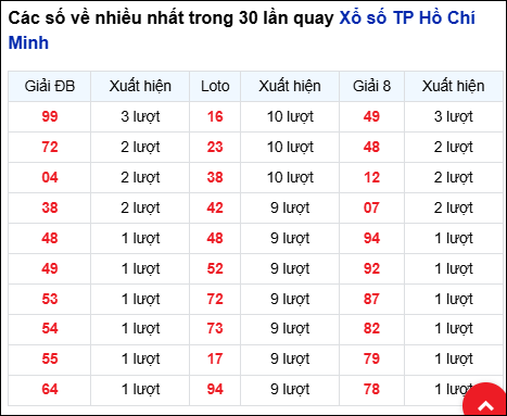 Những cặp số về nhiều đài thành phố trong 30 lần quay trước 3/11