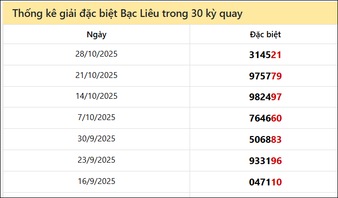 Thống kê GĐB BL các lần quay trước