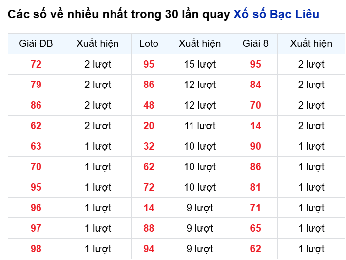 Những cặp số về nhiều của đài Bạc Liêu trong 30 lần quay