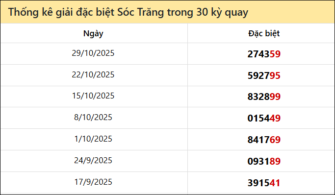 Thống kê GĐB ST các lần quay trước Thống kê GĐB ST các lần quay trước