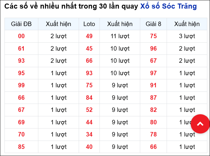Những cặp số về nhiều của đài STR trong 30 lần quay Những cặp số về nhiều của đài STR trong 30 lần quay