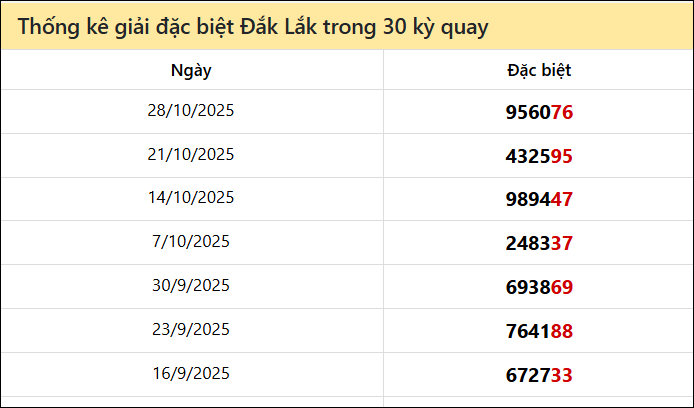 Thống kê GĐB DLK các lần quay trước Thống kê GĐB DLK các lần quay trước