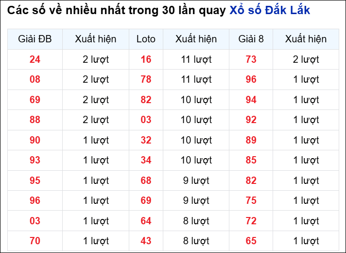 Những cặp số về nhiều của đài trong 30 lần quay