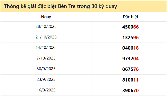 Thống kê GĐB BTRE các lần quay trước 4/11 Thống kê GĐB BTRE các lần quay trước 4/11
