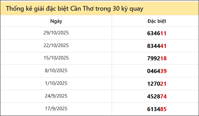 Thống kê GĐB CT các lần quay trước Thống kê GĐB CT các lần quay trước
