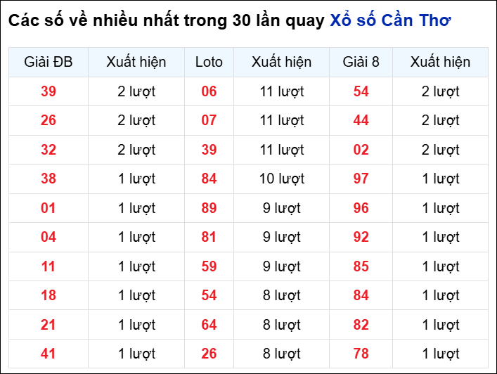 Những cặp số về nhiều của đài CTHO trong 30 lần quay Những cặp số về nhiều của đài CTHO trong 30 lần quay