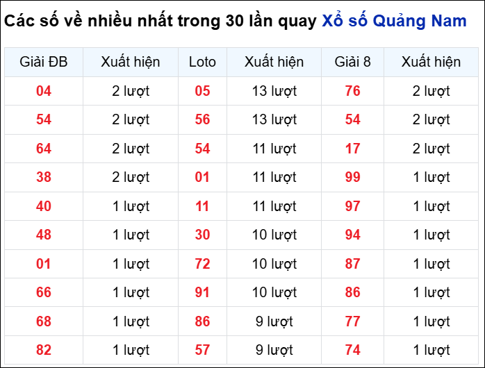 Những cặp số về nhiều đài QNM trong 30 lần quay