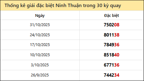 Thống kê GĐB NTH các lần quay trước 7/11 Thống kê GĐB NTH các lần quay trước 7/11