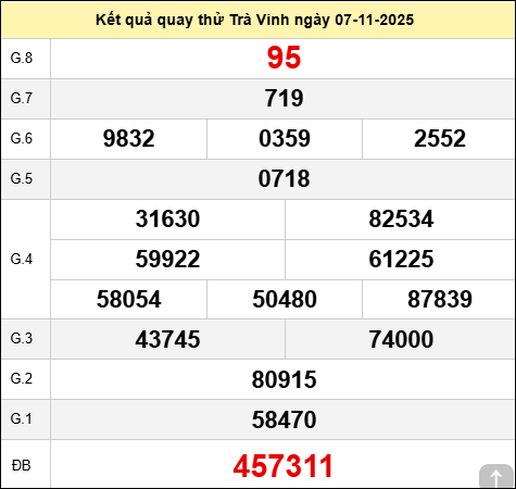 Quay số thử đài Trà Vinh ngày 7 tháng 11 năm 2025