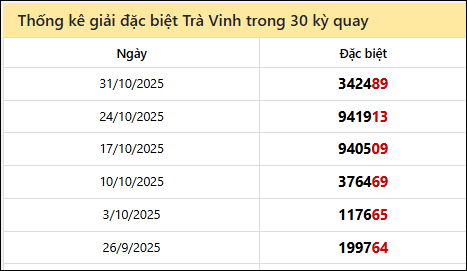 Thống kê GĐB TRV các lần quay trước 7/11