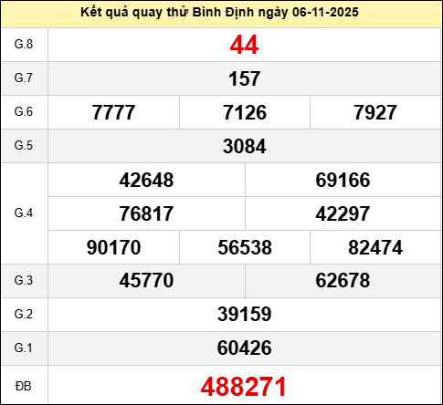 Quay thử Bình Định ngày 6 tháng 11 năm 2025 Quay thử Bình Định ngày 6 tháng 11 năm 2025
