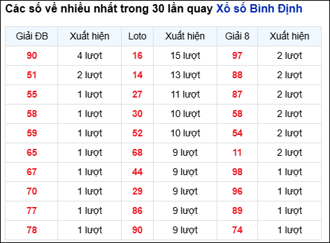 Những cặp số về nhiều trong 30 lần quay đài Bình Định Những cặp số về nhiều trong 30 lần quay đài Bình Định