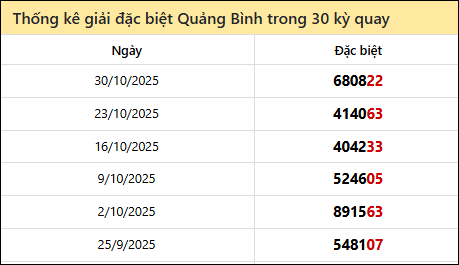 Thống kê GĐB QB các lần quay trước 6/11 Thống kê GĐB QB các lần quay trước 6/11