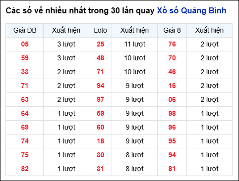 Những cặp số về nhiều trong 30 lần quay đài Quảng Bình Những cặp số về nhiều trong 30 lần quay đài Quảng Bình