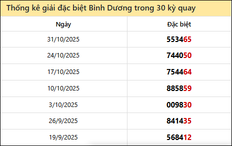 Thống kê GĐB BD các lần quay trước 7/11 Thống kê GĐB BD các lần quay trước 7/11