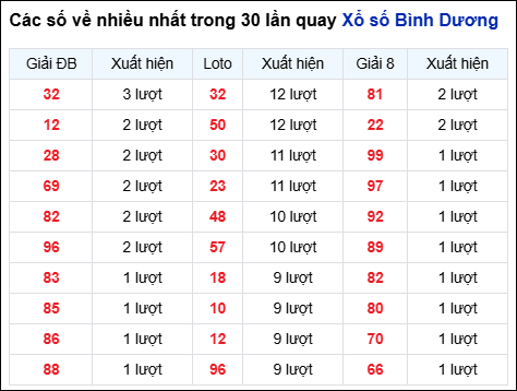 Những cặp số về nhiều của đài Bình Dương trong 30 lần quay Những cặp số về nhiều của đài Bình Dương trong 30 lần quay