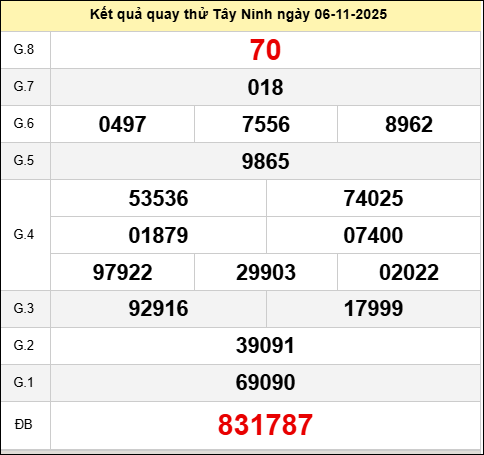 Quay thử xổ số Tây Ninh hôm nay thứ năm ngày 06/11/2025
