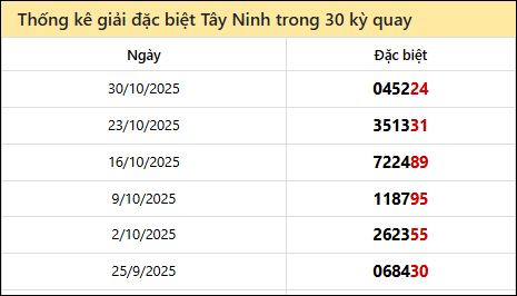 Thống kê GĐB TNINH các lần quay trước 6/11