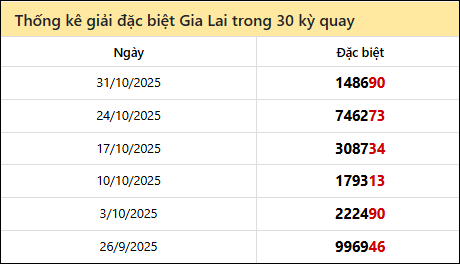 Thống kê GĐB GLAI các lần quay trước 7/11