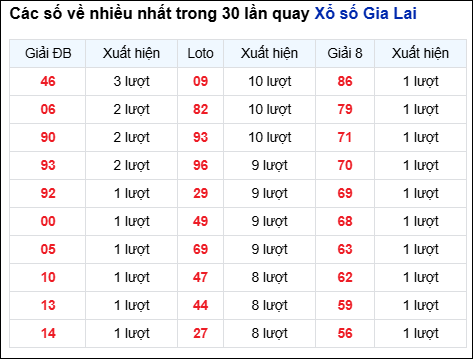 Những cặp số về nhiều của đài Gia Lai trong 30 lần quay