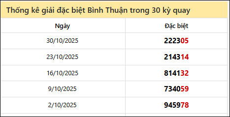 Thống kê GĐB BTH các lần quay trước 6/11