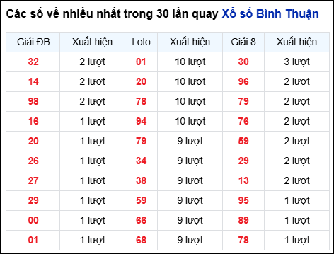 Những cặp số về nhiều của đài Bình Thuận trong 30 lần quay