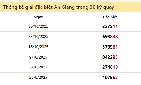 Thống kê GĐB AG các lần quay trước 6/11 Thống kê GĐB AG các lần quay trước 6/11