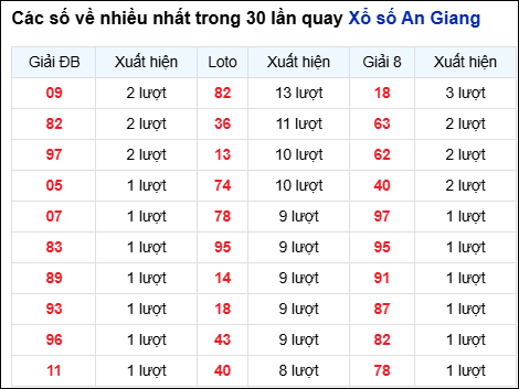 Những cặp số về nhiều của đài An Giang trong 30 lần quay Những cặp số về nhiều của đài An Giang trong 30 lần quay