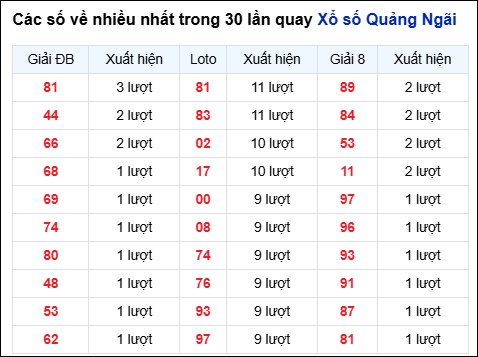 Những cặp số về nhiều của đài QNG trong 30 lần quay