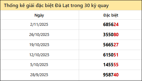 Thống kê GĐB LD các lần quay trước 09/11/2025